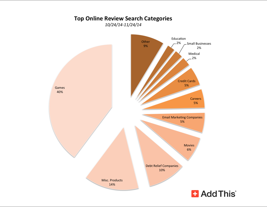 addthis-online-reviews-pie-chart
