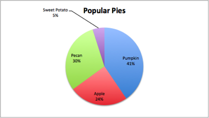 addthis-thanksgiving-recipes-pie-chart