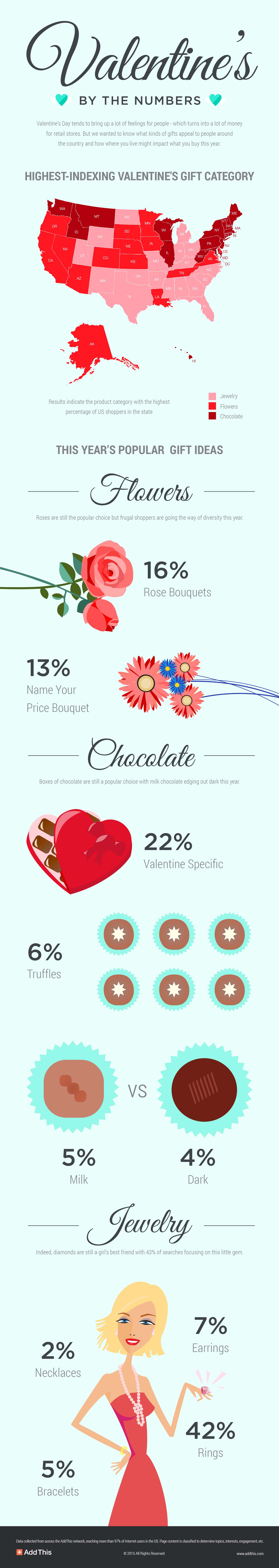 Valentine's Day 2015 Data